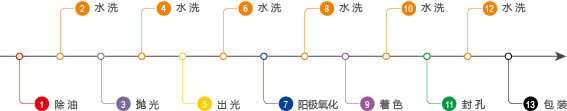 高硅高銅壓鑄鋁陽(yáng)極氧化專(zhuān)用生產(chǎn)線