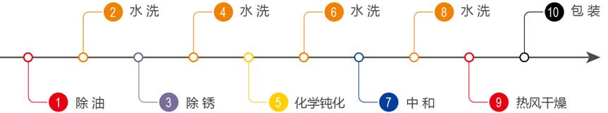 不銹鋼（鐵）化學鈍化生產線