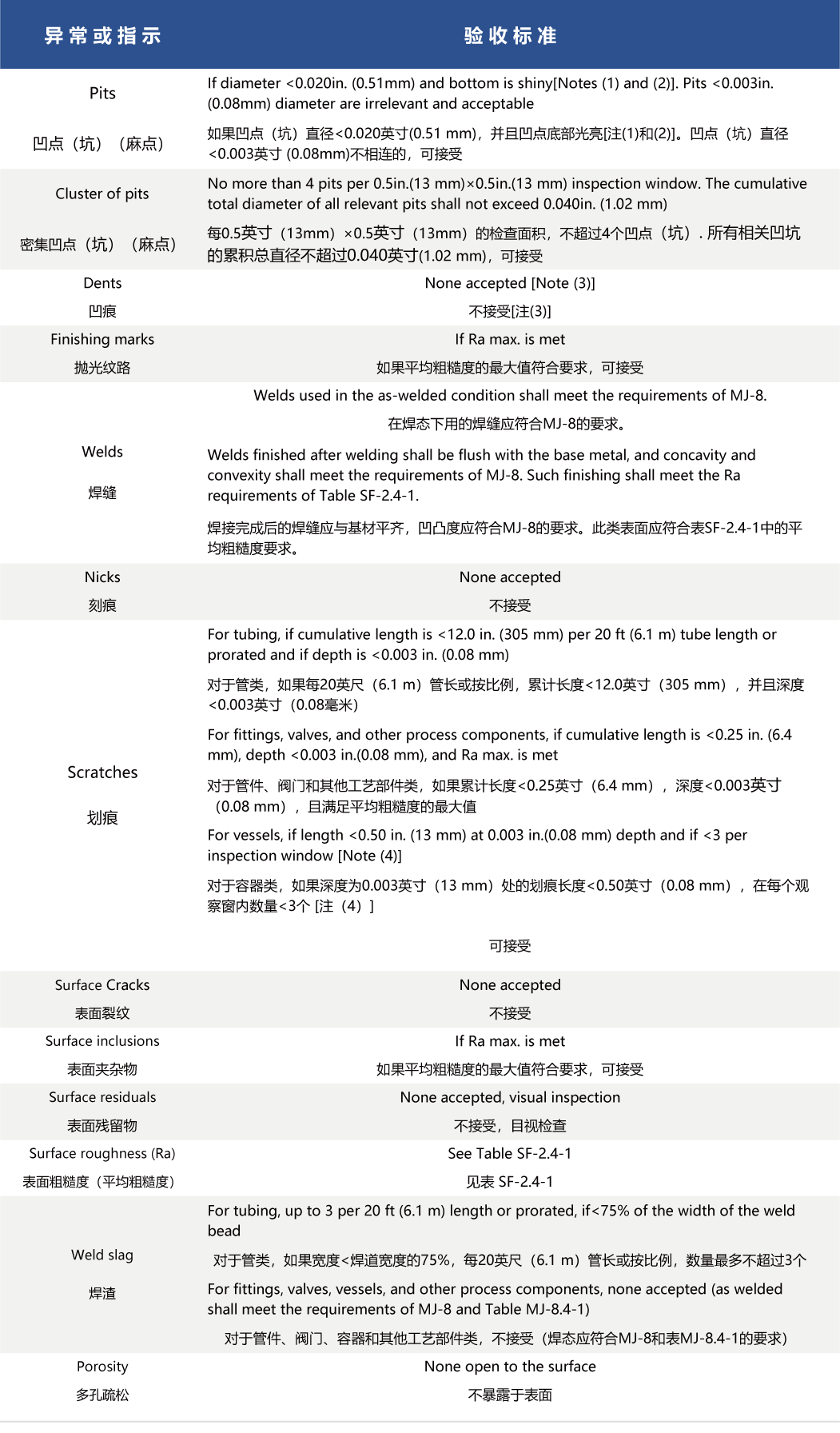 美國(guó)機(jī)械工程師協(xié)會(huì)生物醫(yī)藥設(shè)備標(biāo)準(zhǔn)中關(guān)于金屬工藝接觸表面光潔度的驗(yàn)收標(biāo)準(zhǔn)